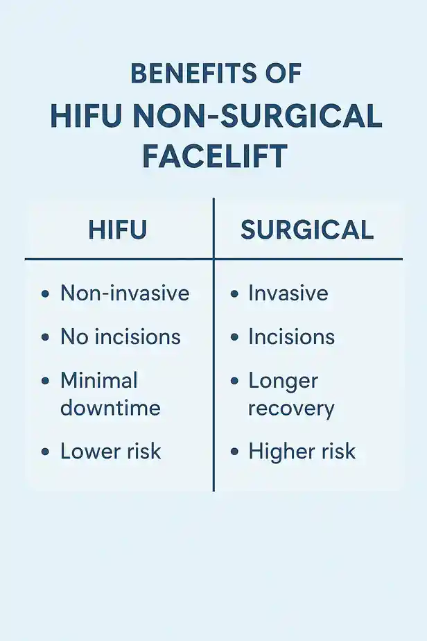 benefits of HIFU Hicksteadcompared to surgery.